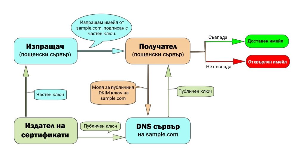 Как-работи-DKIM-методът-за-имейл-удостоверяване