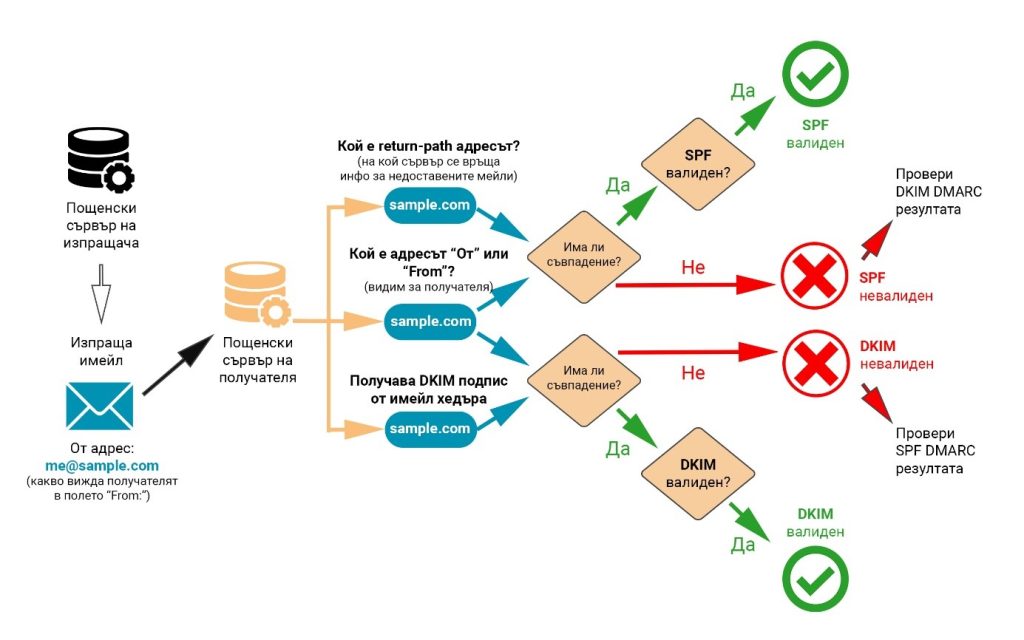 Как-работи-DMARC-протоколът