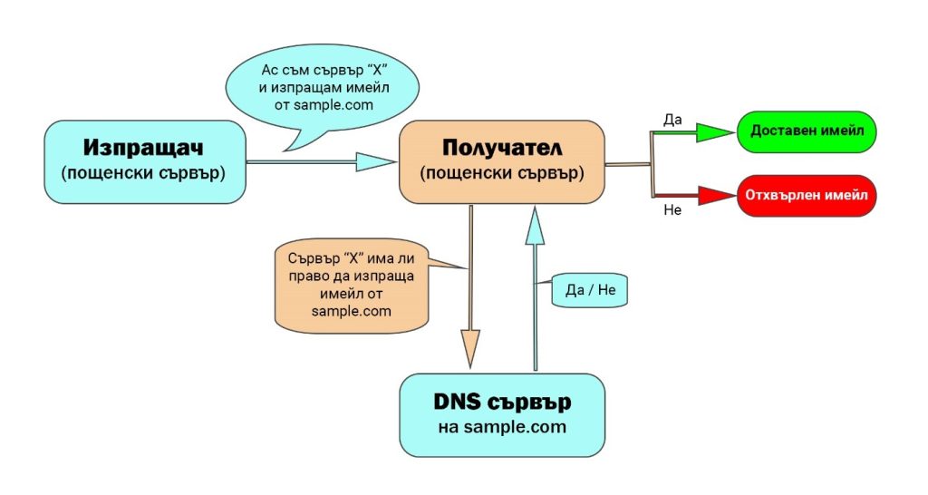 Как-работи-SPF-защитата-за-имейл-удостоверяване