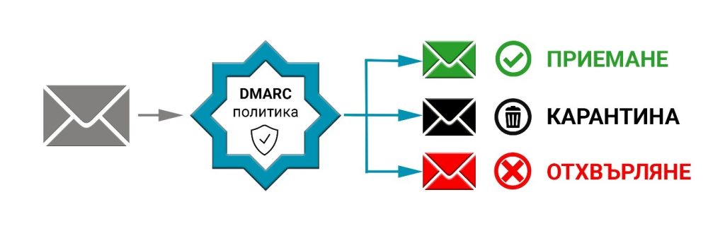 DMARC-политики