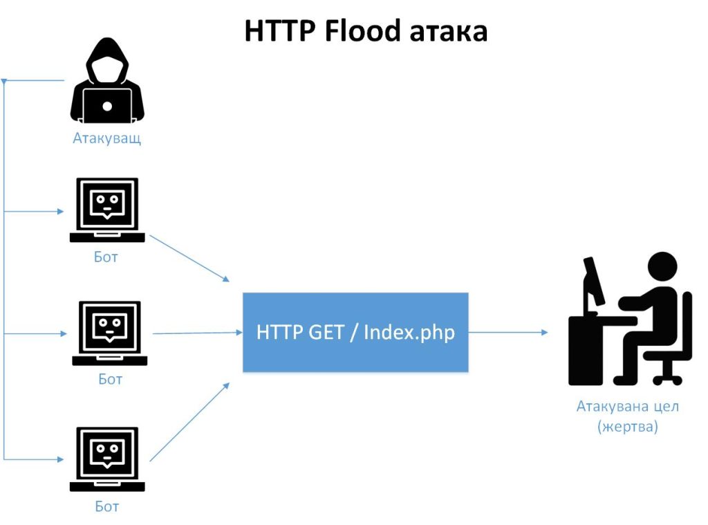 HTTP-Flood-attack