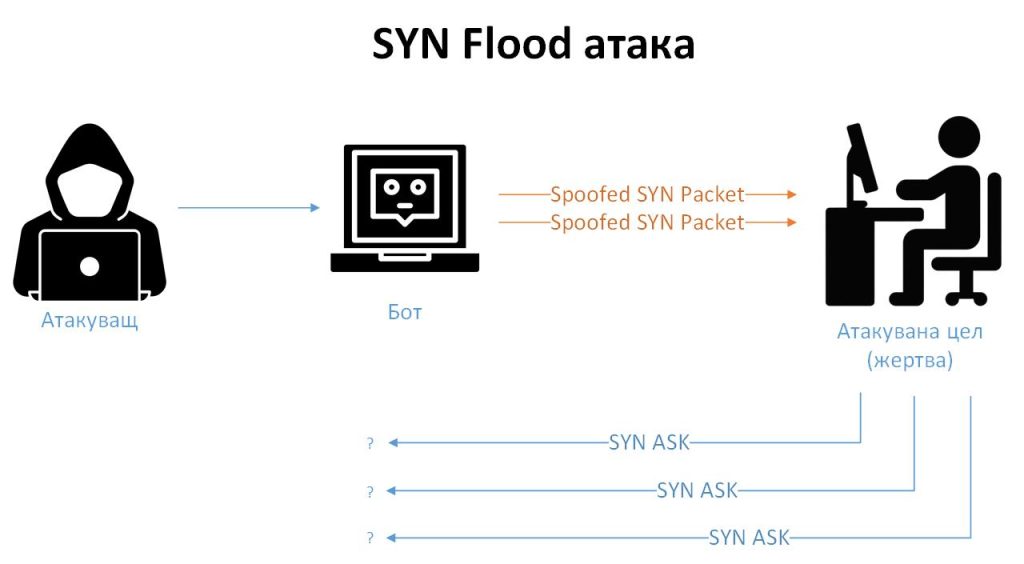 SYN-Flood-attack