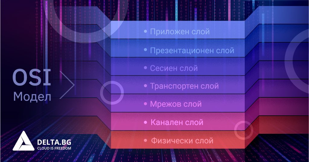 Какво е OSI модел и как работи? | Блогът на Delta.BG