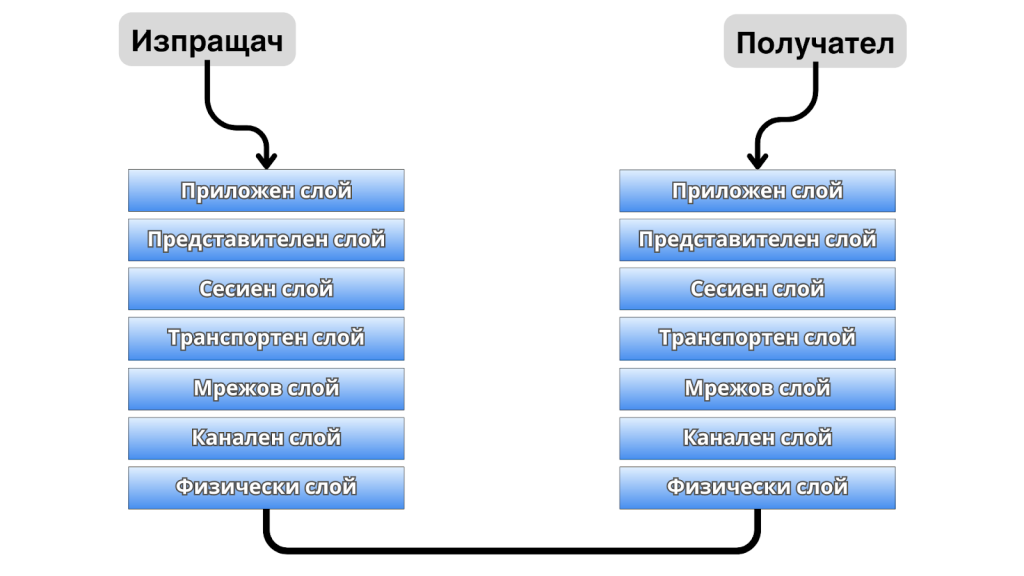 Пример как се осъществява комуникацията в слоевете на OSI модела