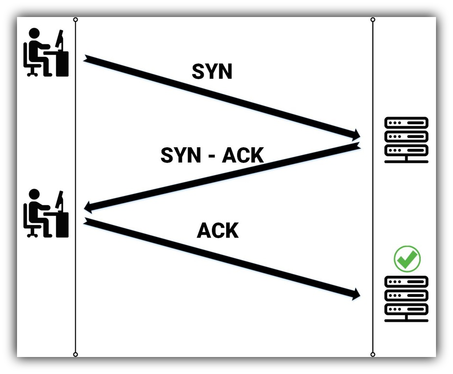 Как се осъществява връзка със сървър - тристранно ръкостискане или three-way handshake и е основата на всяка връзка, установена с помощта на TCP протокола.