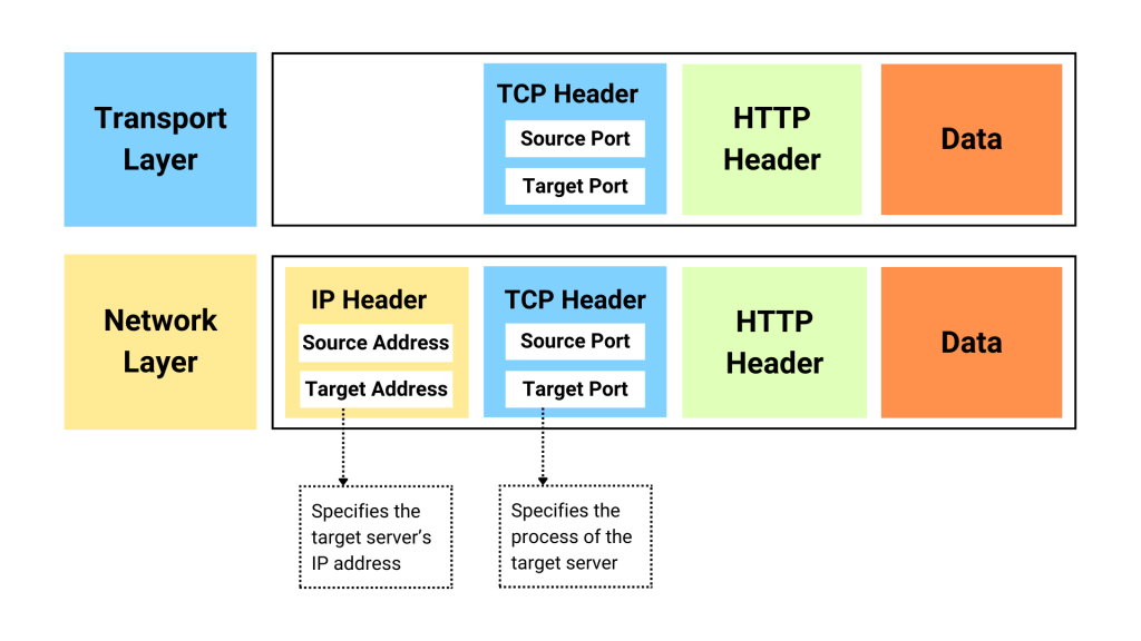 Установяване на TCP връзка с 3-посочно ръкостискане (handshaking)