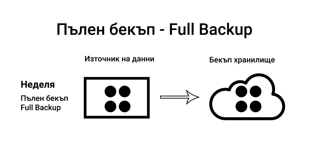 Автоматизирано създаване на пълен бекъп - по график - всяка неделя.