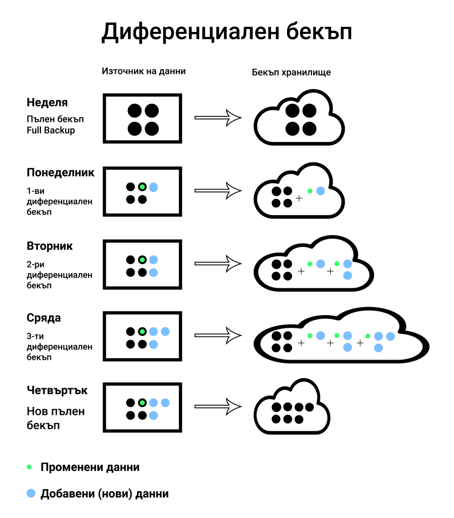 Диференциален бекъп - схема на изпълнение по дни.