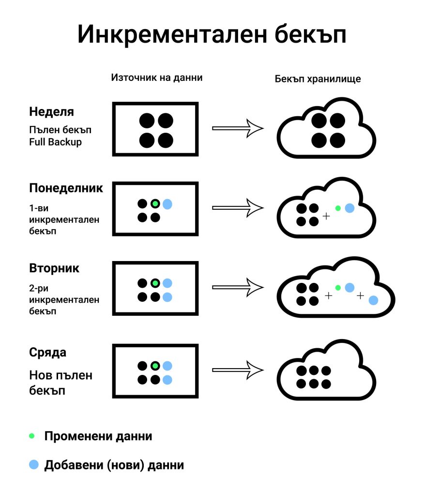 Инкрементален бекъп - схема на изпълнение